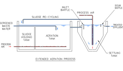 Extended Aeration Process